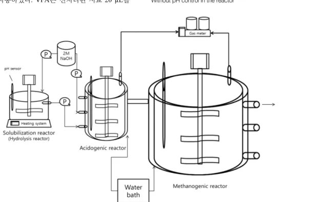 Table 3.  24  hour  Solubilization  efficiency  at  different  pH  values pH 4.20 ± 0.40* 7.00 ± 0.50 12.00 ± 0.50 Solubilization 