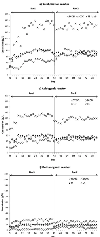 Fig. 3.   Daily  observation  of  COD  and  Solid  concentration  at  each  phase  of  the  anaerobic  digestion  system.