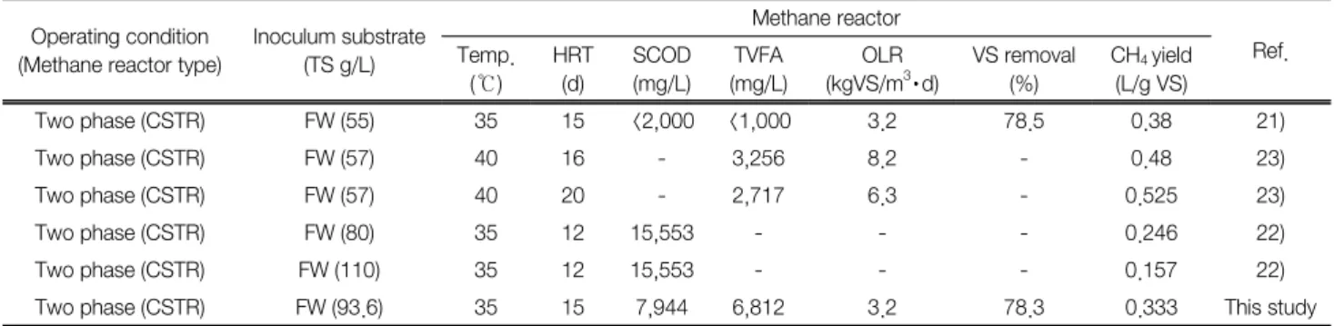Fig. 6.  Daily  observation  of  biogas  production  in  methanogenic  reactor. 시스템 운전 Run1의 메탄생성조에서 메탄 발생량은 0.282  L/gVS로  나타났으며  메탄함량은 54%로  측정되었다