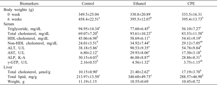 Table 2. Changes in the mean body weights and serum and hepatic levels of triglycerides, cholesterols, transaminases, and other  alcoholic fatty liver-related biomarkers of rats fed a diet containing either ethanol (ethanol) or ethanol plus citrus peel ext