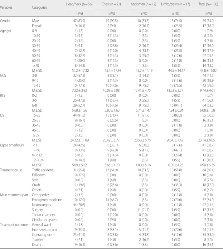Table 3. Characteristics of Subjects   (N= 106) 