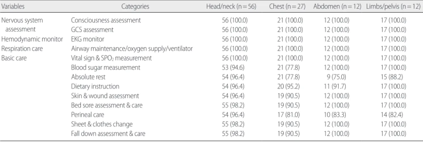 Table 5. Nursing Activities Provided More Than 50% Trauma Patients According to the Main Damaged Body Parts   (N= 133)