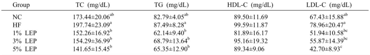 Table 4. Serum  biochemistry of mice fed experimental diet