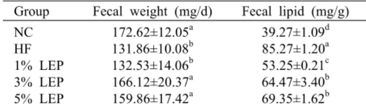 Table 6. Effects of LEP supplementation on lipid contents and lipid peroxidation of liver in experimental diet-fed mice
