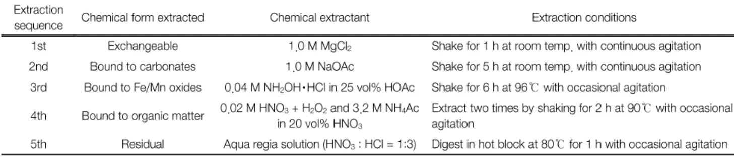 Table 1.  Experimental  conditions  for  sequential  extraction  method Extraction 