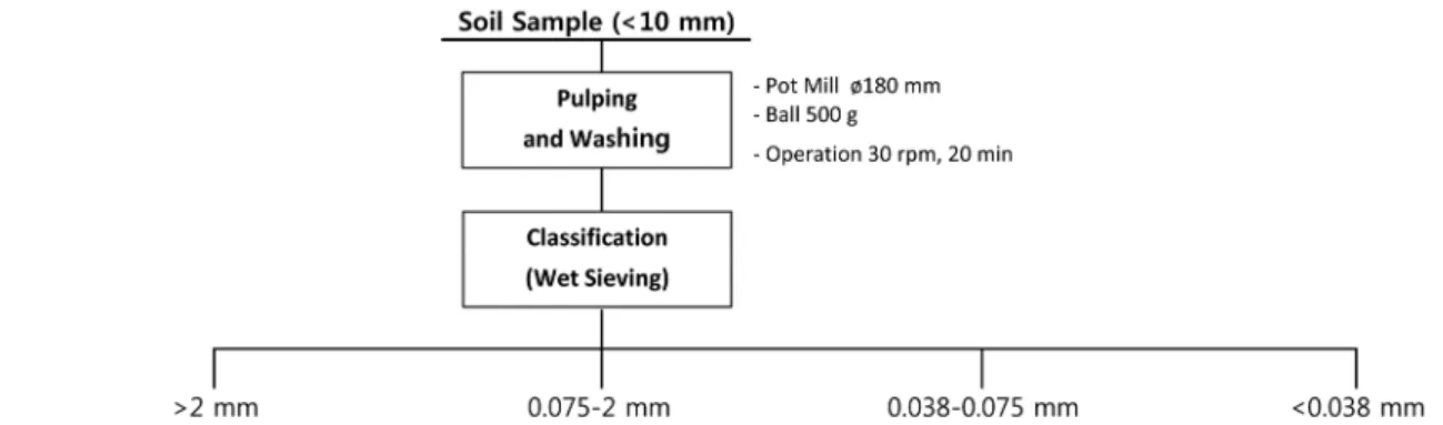 Fig. 2.  Separation  sequence  for  the  preparation  of  experiment. g을 넣은 직경 180 mm 자성포트밀을 이용하여 회전속도 30  rpm으로 20분간 해쇄(pulping)를 실시한 후 2, 0.075, 0.038  mm  표준체를 이용하여 분급을 실시하였다