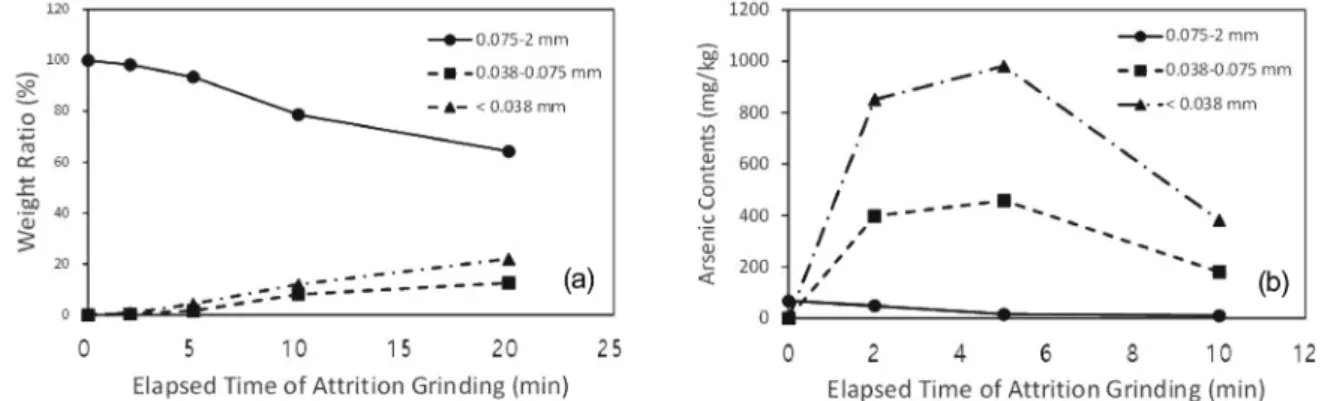 Fig. 6.  Arsenic  contents  of  tails  (cleaned  soil)  and  removal  effi- effi-ciency  in  different  PAX  dosage