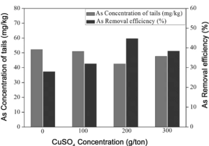 Fig. 7.  Arsenic  contents  of  tails  (cleaned  soil)  and  removal  effi- effi-ciency  in  different  on  Na 2 S  dosage