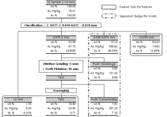 Fig. 9.  Arsenic  contents  and  removal  efficiency  of  the  each  pro- pro-duct  (middlings,  concentrates  and  tails)  in  froth  flotation.