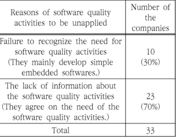 Table  3.  Reasons  of  software  quality  activities  to  be  unapplied <Table  3>에서는  많은  기업이  품질활동의  정보 는  부족하지만  필요성은  인지하고  있다는  것으로  이는  국방관련  방위산업체와  협력업체들이  많이  산재되어  있는  경남지역의  특성상,  국방관련  ICT  기업에서의  소프트웨어  품질활동  수요가  기대되는  결과이다