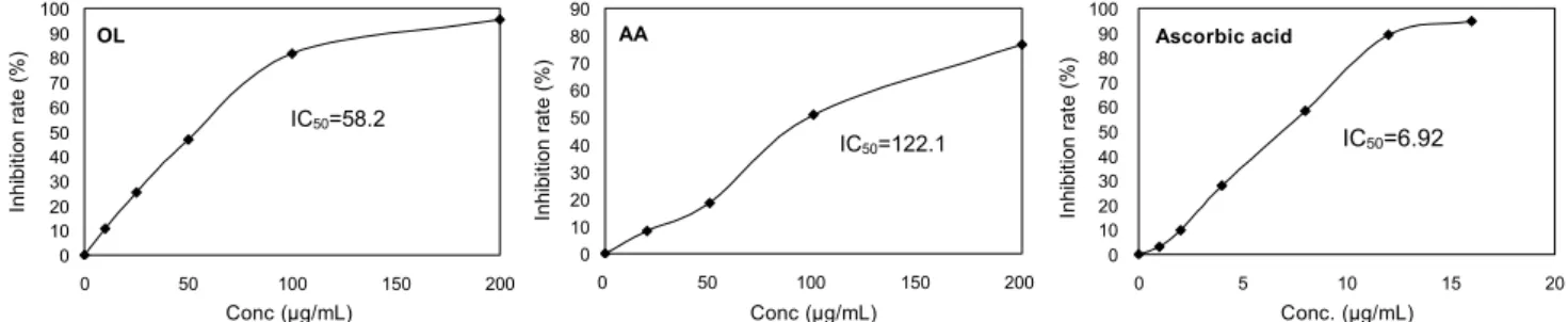 Table 1. Polyphenol and flavonoid content of samples Total polyphenol content