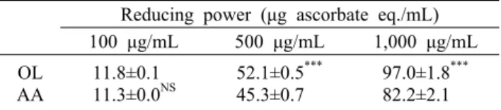 Table 3. Inhibition effect of 5-LOX and COX-2 activities of  ethanol extract of samples 