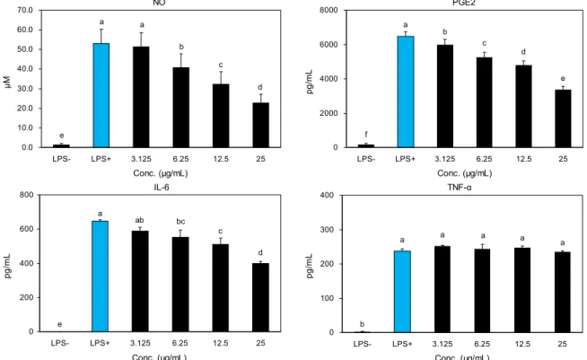 Fig. 3. Effect of Oenothera laciniata sprout ethanol extract on nitrite, PGE2, IL-6, and TNF-α synthesis in LPS-treated RAW  264.7 macrophage cell