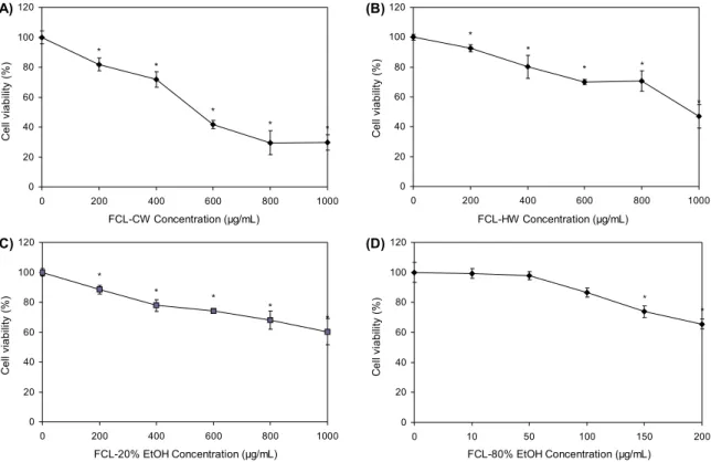 Fig. 1. Effect of fermented Curcuma longa L. (FCL) extracts on the cell viability of RAW 264.7 cell