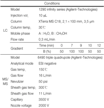 Table 1.  LC-MS/MS  operating  parameters  for  bisphenol-A Conditions