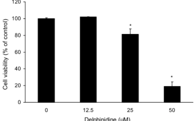 Fig. 2. The effects of delphinidin on the cell viability in MDA- MDA-MB-231 cells. MDA-MDA-MB-231 cells were treated with  delphini-din for 24 hr, and the cell viability was determined by MTT assay as described in Materials and Methods