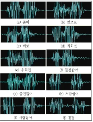 Fig.  7  Wave  of  Registered  word