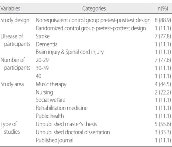 Table 1.	General	Characteristics	of	the	Music	Intervention	Studies	for	