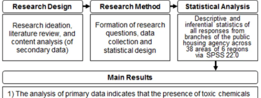Fig. 1.  Research  procedure. 또는 각종 건물 및 기반시설 건설 사업에서 대규모 택지를 조성하고  공급하는  주체에  대한  오염토양  발생과  대응에 대한  연구가  전무하다