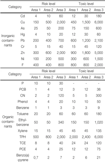 Fig. 2.  Distribution  of  the  national  territory  by  land  use  classification. 6,7)오염되는  것으로서  사람의  건강․재산이나  환경에  피해를 주는 상태를 의미한다