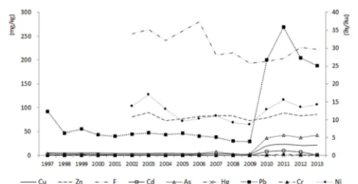 Fig. 4.  Concentrations  of  inorganic  soil  contaminants  by  land  use  classification