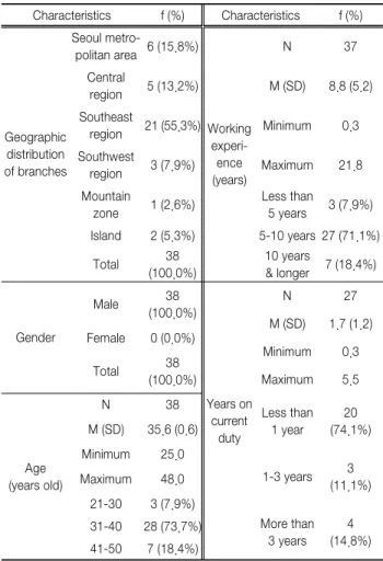 Table 2.  Average  concentrations  of  soil  contaminants  by  land  use  classification  (from  2010  to  2013) (mg/kg)  Cate-gory  Total area For-rest Paddy field Dry  paddy  field Road  Build-ing site Stream