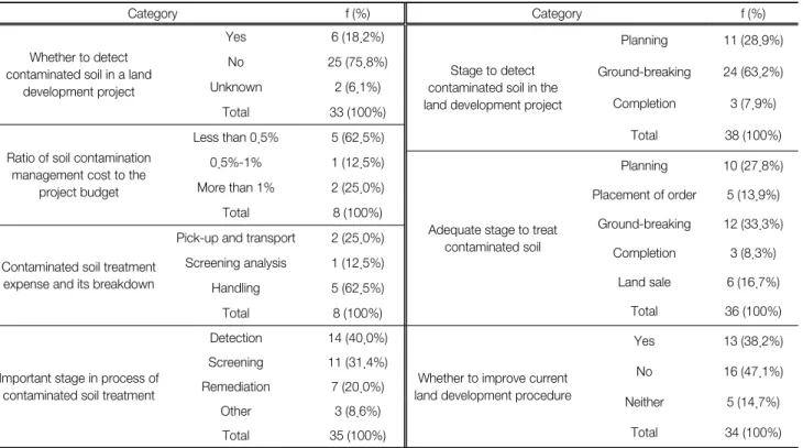 Table 4.  Soil  pollution  for  detection  and  treatment (n=38)