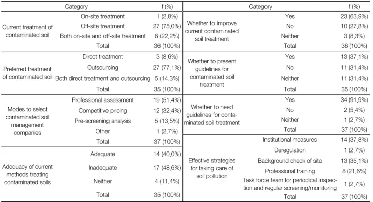 Table 5.  Soil  pollution  and  contaminated  soil  treatment  in  the  public  housing  agency  (n=38) Category f (%) Category f (%) Current treatment of  contaminated soil On-site treatment  1 (2.8%) Whether to improve  current contaminated  soil treatme