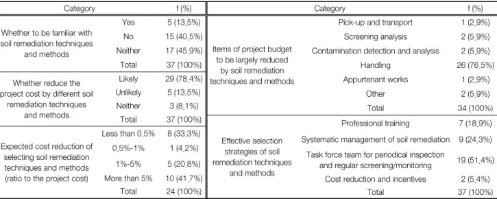 Table 7.  Assessment  of  techniques  and  methods  to  remediate  contaminated  soils  in  the  public  housing  agency (n=38)