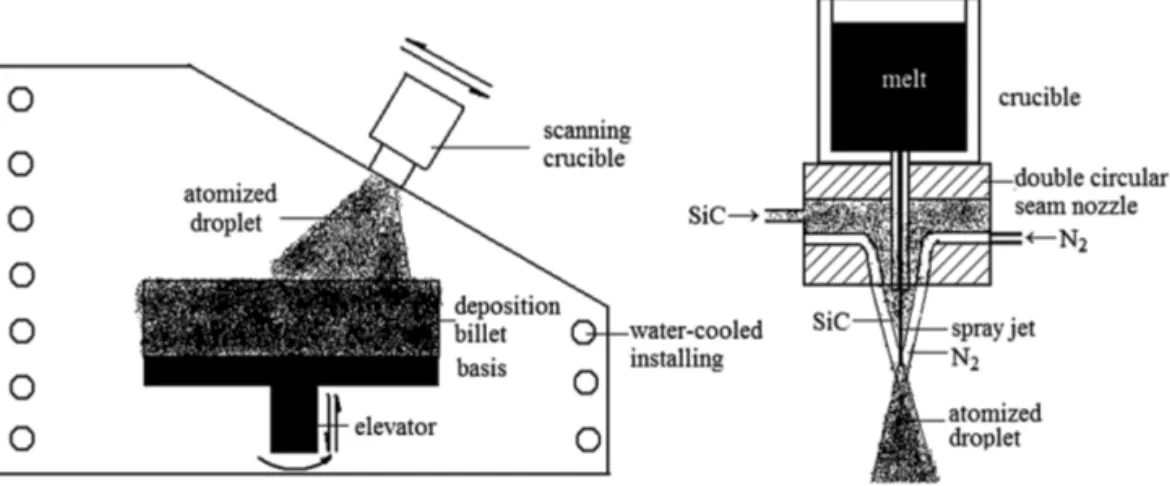 Figure 1. Spray deposition equipment of crucible scan.
