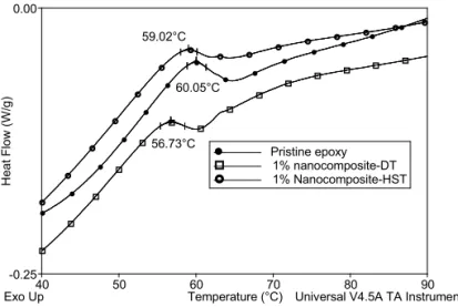Figure 6. DSC data of pristine epoxy and nanocomposites produced by different mixing techniques.