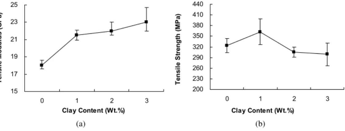 Figure 1. Effect of clay content on (a) modulus and (b) tensile strength of SGRP nanocomposites.