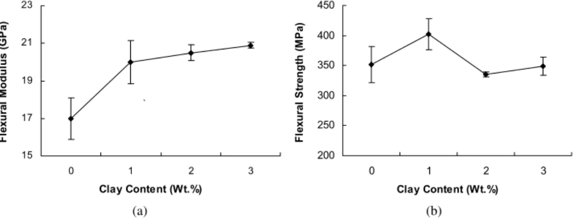 Figure 2. Effect of clay content on (a) flexural modulus and (b) strength of SGRP nanocomposites.