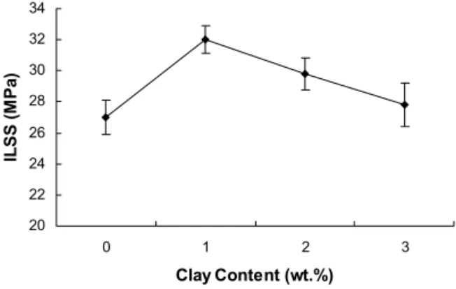 Figure 4. Effect of clay content on the ILSS strength of SGRP nanocomposites.
