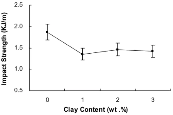 Figure 5. Effect of clay content on the impact properties of SGRP nanocomposites.