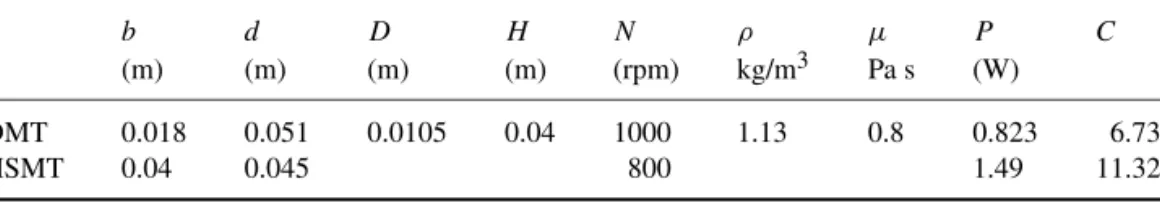 Table 2 shows that the shear rate and the power for the DMT are 6.73 and 0.823 watts, respectively
