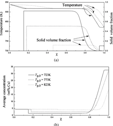 Figure 3. (a) Temperature and solid volume fraction distribution, and (b) average solute distribution