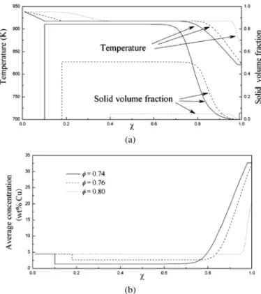 Figure 4. (a) Temperature and solid volume fraction distribution, and (b) average solute distribution