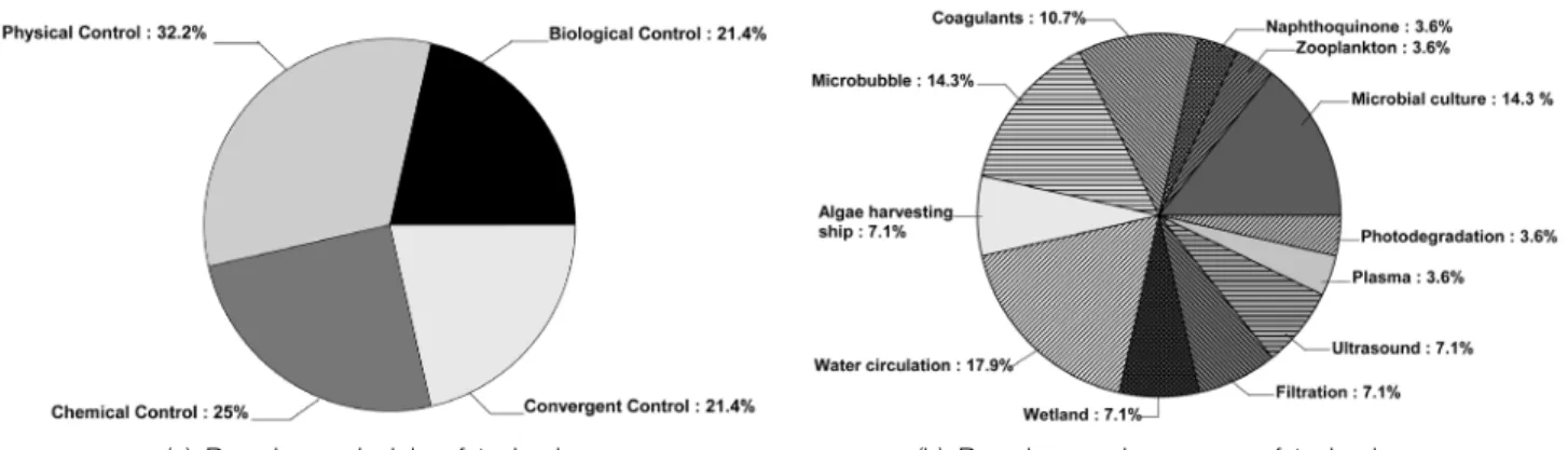 Fig. 5.  Classification  of  algae  removal  technology  based  on  flow  rate  of  water  body