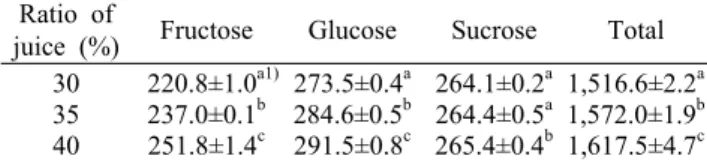 Table 2. Contents of free sugars (mg%) in the vinegars made  with different ratios of immature Citrus unshiu juice added