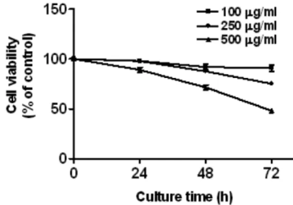 Fig. 1. A. capillaris inhibited the proliferation of LX2 cells.  LX2 cells were treated with various concentrations of A