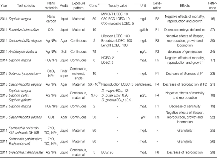 Table 1.  Studies  of  post-generational  effect  using  various  biota  exposed  to  nanomaterials Year Test species Nano 