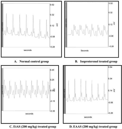 Fig. 1. Effect of different fractions of Argyreia speciosa on Electrocardiographic (ECG) Pattern of Rats.