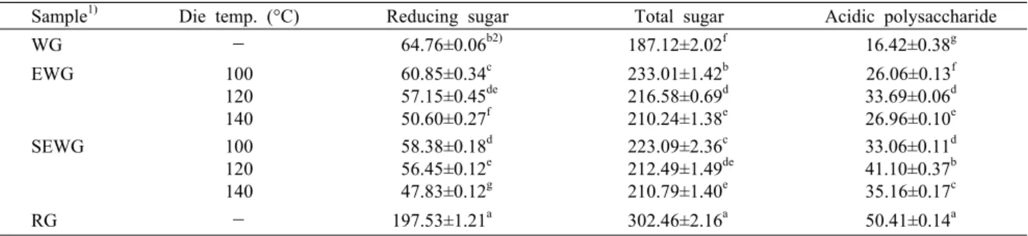 Table 2. Total sugar, reducing sugar, and acidic polysaccharide of extruded white ginsengs                      (unit: mg/g) Sample 1) Die temp