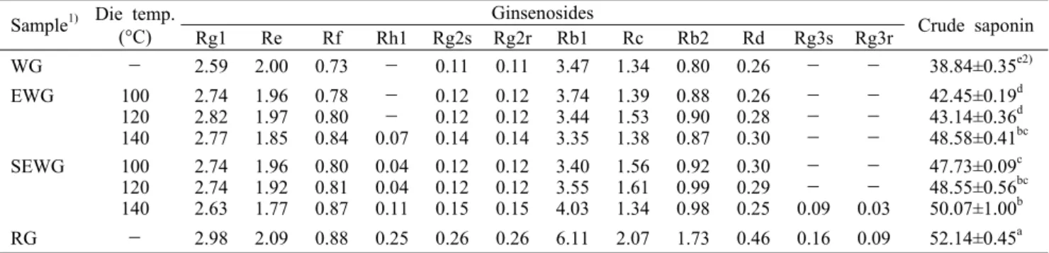 Table 4. Contents of crude saponin and ginsenosides components in extruded white ginsengs                   (Unit: mg/g) Sample 1) Die temp.
