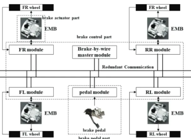Fig.  1  Structure  of  brake-by-wire  system 브레이크  페달부는  운전자로부터  입력  받은  제 동  정보를  측정하여  아날로그  정보로  제공하는  센 서가  내장된  전자식  페달과  마이크로  컨트롤러가  내장된  페달  모듈로  구성된다