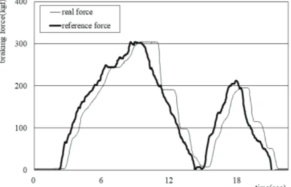 Fig.  4  Braking  force  control  result  of  P  controller Fig.  5  Braking  force  control  result  of  PI  controller
