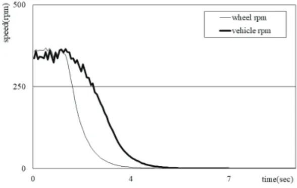 Fig.  10  Comparison  of  wheel  speed  and  vehicle  speed 6.  결 론 본  논문은  BBW  시스템을  위한  모터  타입의  EMB를  제안하였으며  EMB  제어기를  설계하였다