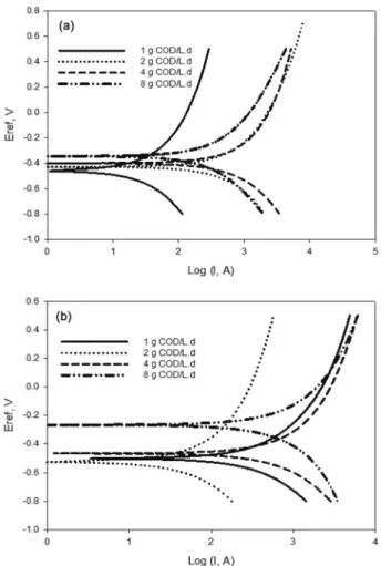 Fig. 8.  Tafel  plot  for  (a)  anode  and  (b)  cathode  for  UABE  reactor  at  different  organic  loading  rate.