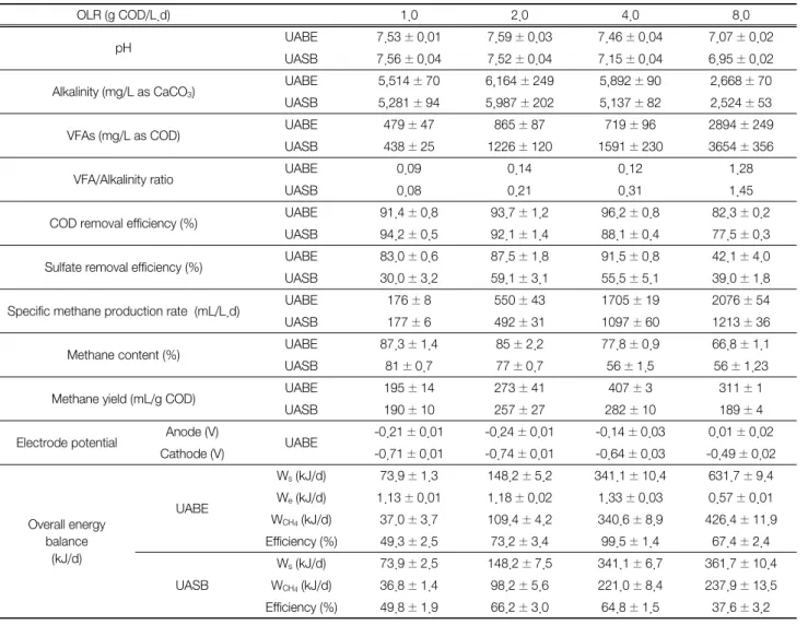 Table 2.  Perfromance  of  UABE  and  UASB  reactor  at  different  organic  loading  rates.